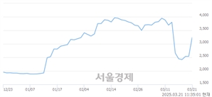 <코>듀오백, 상한가 진입.. +29.92% ↑