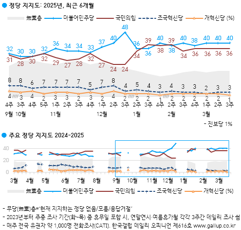 '중도 확장' 이재명, 2%P 올라 36%…김문수 등 여권주자는 '주춤’ [한국갤럽]