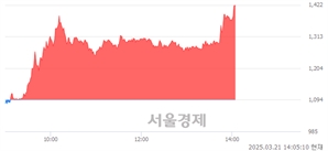 <코>엠젠솔루션, 상한가 진입.. +29.98% ↑