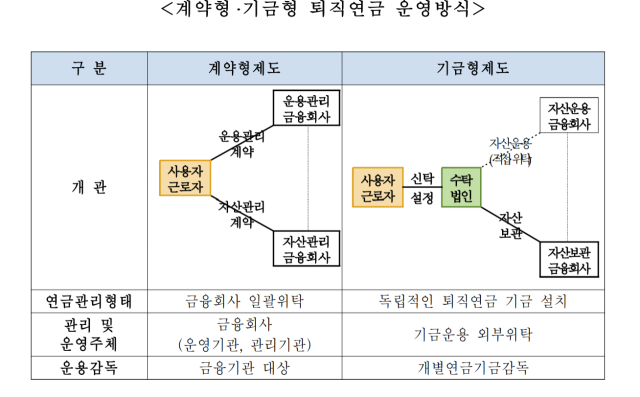 국회 환경노동위원회가 올 1월 공개한 근로자퇴직급여 보장법 개정안 검토보고서에 실린 퇴직연금 운영방식 비교. 사진제공=국회