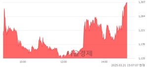 <코>베셀, 상한가 진입.. +29.92% ↑