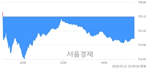 [마감 시황] 개인의 '팔자' 기조.. 코스닥 719.41(▼5.74, -0.79%) 하락 마감
