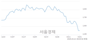 <코>HLB파나진, 하한가 진입.. -29.89% ↓