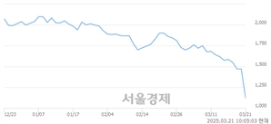 <코>한주에이알티, 하한가 진입.. -30.00% ↓