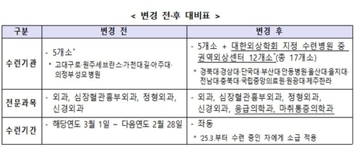 중증외상 전담 수련전문의 7명 공모…1인당 1억 2400만 원 지원