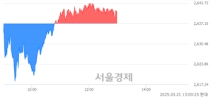 오후 1:00 현재 코스피는 49:51으로 매수우위, 매도강세 업종은 전기가스업(1.33%↑)