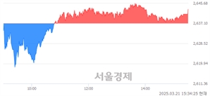 [마감 시황]  외국인 매수 우위.. 코스피 2643.13(▲6.03, +0.23%) 상승 마감