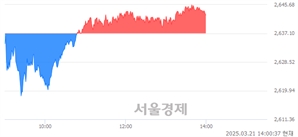 오후 2:00 현재 코스피는 48:52으로 매수우위, 매도강세 업종은 전기가스업(1.14%↑)