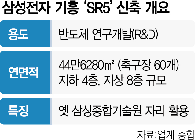 [단독] 초격차 회복 의지…삼성, 반도체 R&D 센터 또 짓는다