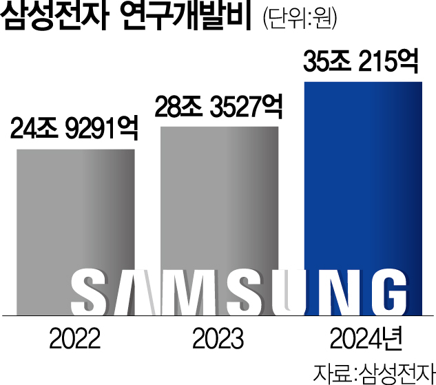 [단독] 초격차 회복 의지…삼성, 반도체 R&D 센터 또 짓는다