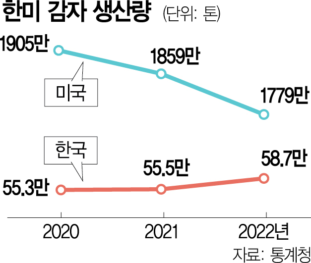 '감자대란'때도 지킨 수입장벽 낮춰…'무관세땐 농가 치명타'