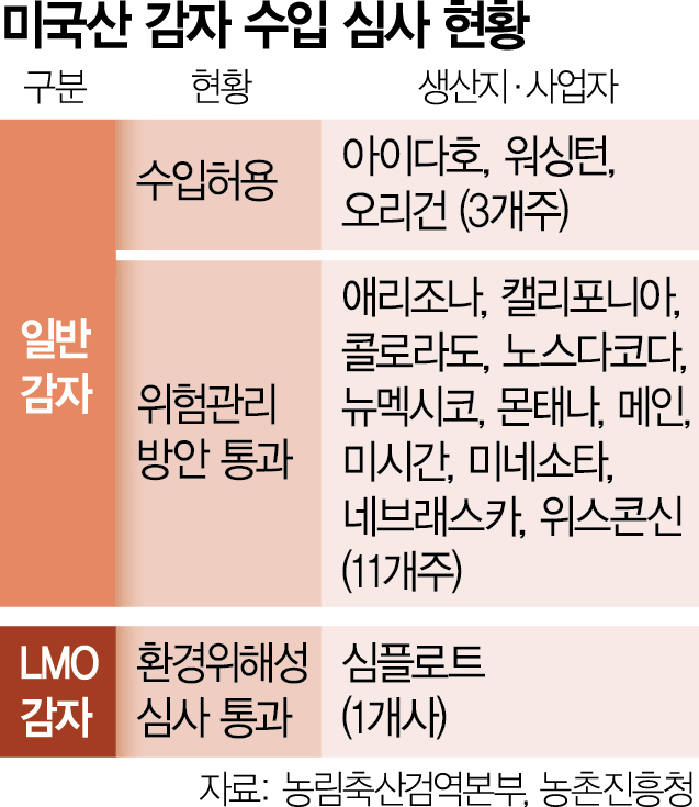 '감자대란'때도 지킨 수입장벽 낮춰…'무관세땐 농가 치명타'