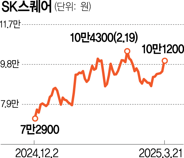 SK하이닉스 훈풍에…맥쿼리, SK스퀘어 목표가 15만 제시