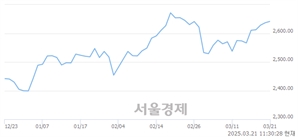 오전 11:30 현재 코스피는 47:53으로 매수우위, 매도강세 업종은 전기전자업(1.15%↑)