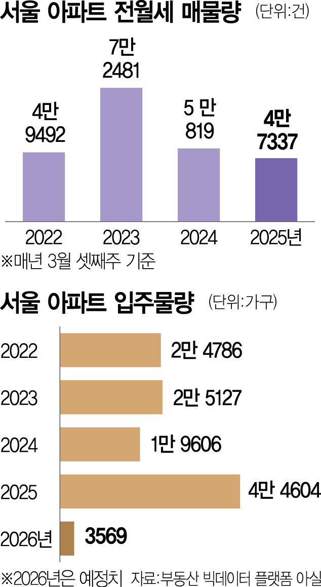 '안그래도 물량 없는데'…수도권 전세 불안 커진다