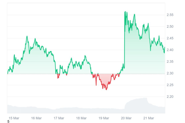 21일 오후 5시 기준 지난 한 주간 엑스알피(XRP) 가격 추이/ 자료=코인마켓캡