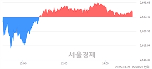 오후 3:20 현재 코스피는 52:48으로 매도우위, 매도강세 업종은 의료정밀업(1.62%↓)