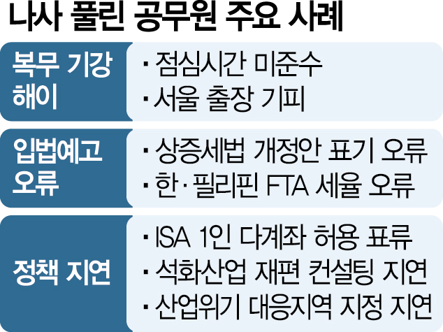 입법예고 실수에 출장 기피까지…나사 풀린 관가