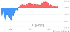 오후 3:00 현재 코스피는 48:52으로 매수우위, 매도강세 업종은 전기전자업(0.90%↑)
