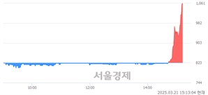 <코>코퍼스코리아, 상한가 진입.. +29.89% ↑
