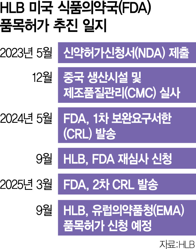 HLB 간암신약 또 FDA서 좌절…'5월 재추진'