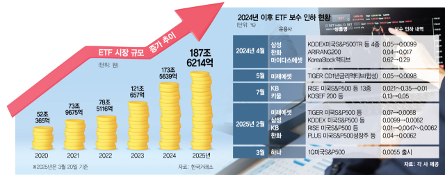 한곳서 보수 내리면 줄인하…비싼 파생·테마형 상장해 손실 만회