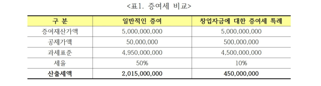 창업자금 증여세 과세특례로 자녀 사업자금 지원하자 [도와줘요 자산관리]