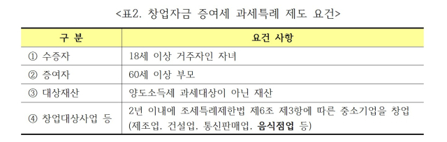 창업자금 증여세 과세특례로 자녀 사업자금 지원하자 [도와줘요 자산관리]