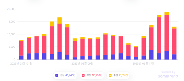 이재명 더불어민주당 대표 긍·부정 감성 비교(3월1일~21일). 자료=썸트랜드