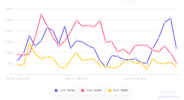 오세훈·한동훈·홍준표 등 여권 잠룡 언급량(3월1일~21일). 자료=썸트랜드