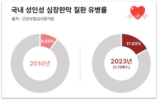 국내 성인성 심장판막 질환 유병률. 사진 제공=분당서울대병원