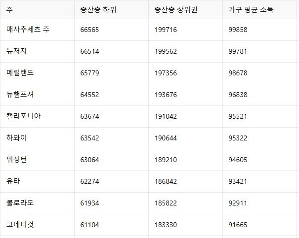 미국 중산층 소득 기준. 자료=CNBC, 스마트에셋