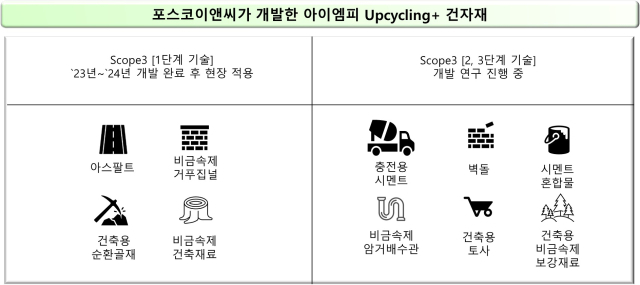 포스코이앤씨가 개발한 업사이클링 건자재/사진 제공=포스코이앤씨