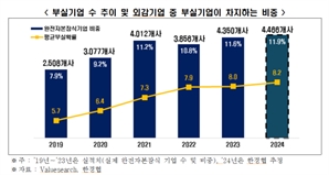 기업 10곳 중 1곳 완전자본잠식…건설업 부실확률 2배↑