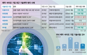 신약 기술반환 속출…"개발 초기부터 시장성 살펴야"