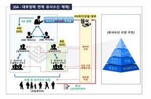 GA 보험설계사 97명, 사회초년생 등에 1천400억대 폰지사기