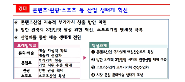 문화비전 ‘문화한국 2035’ 가운데 예술 부분. 자료 제공=문체부