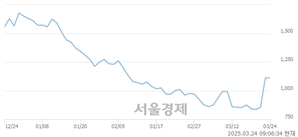 <코>디에이치엑스컴퍼니, 상한가 진입.. +29.97% ↑
