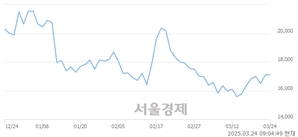 <코>네이처셀, 상한가 진입.. +29.75% ↑