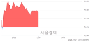 [정오 시황] 코스닥 722.81, 상승세(▲3.40, +0.47%) 지속