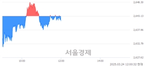 [정오 시황] 코스피 2642.21, 하락세(▼0.92, -0.03%) 지속