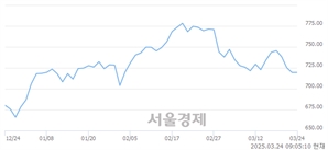 [개장 시황] 코스닥 721.39.. 개인의 순매수에 상승 출발 (▲1.98, +0.28%)