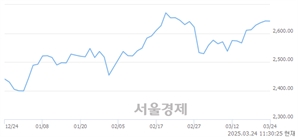 오전 11:30 현재 코스피는 42:58으로 매수우위, 매수강세 업종은 의료정밀업(1.83%↑)