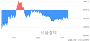 오후 2:30 현재 코스피는 42:58으로 매수우위, 매수강세 업종은 유통업(0.78%↓)
