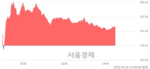 오후 2:30 현재 코스닥은 43:57으로 매수우위, 매도강세 업종은 종이·목재업(0.34%↓)