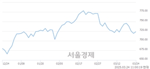 오전 11:00 현재 코스닥은 43:57으로 매수우위, 매도강세 업종은 종이·목재업(0.13%↓)