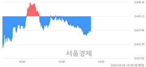 오후 1:30 현재 코스피는 43:57으로 매수우위, 매수강세 업종은 기계업(1.73%↓)