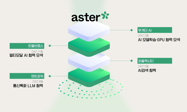 SK텔레콤이 미국의 AI 스타트업 투게더AI에 전략적 투자를 단행하며, 글로벌 AI 우군 확장을 위한 투자를 이어나간다. 사진제공=SK텔레콤