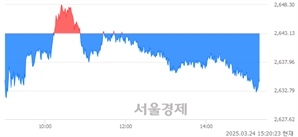 오후 3:20 현재 코스피는 41:59으로 매수우위, 매수강세 업종은 기계업(1.69%↓)