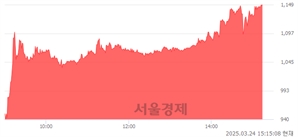 <코>와이오엠, 상한가 진입.. +29.98% ↑